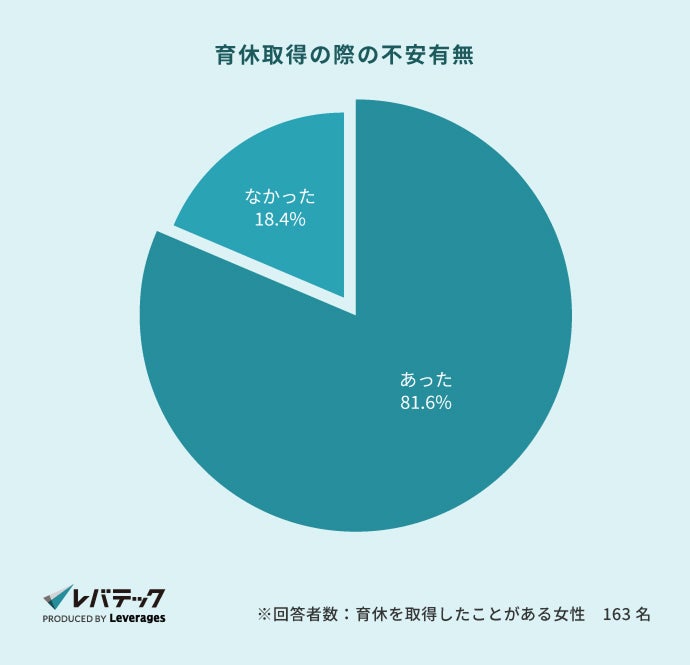 画像1: 育休取得率は82.3%、復職時は技術ブランクが課題に