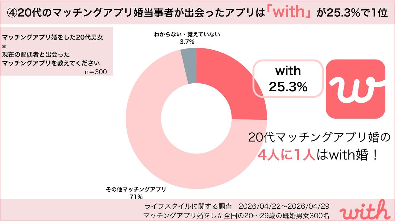 画像: 20代のマッチングアプリ婚で「with」が利用アプリ1位