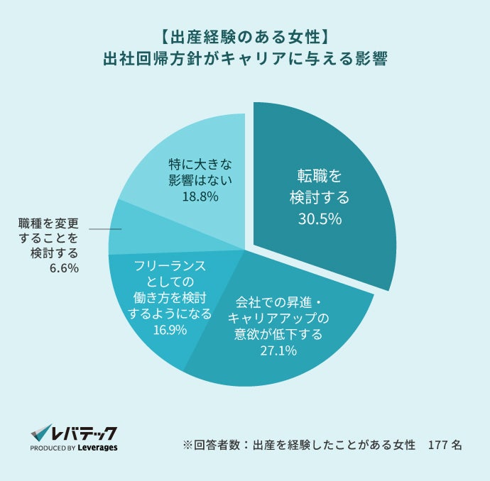 画像1: 出産経験者の3人に1人が出社回帰で転職を検討