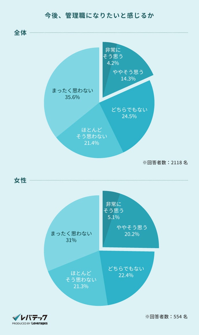 画像2: 女性IT人材のキャリア志向調査、出産経験者の3人に1人が「出社回帰なら転職」を検討