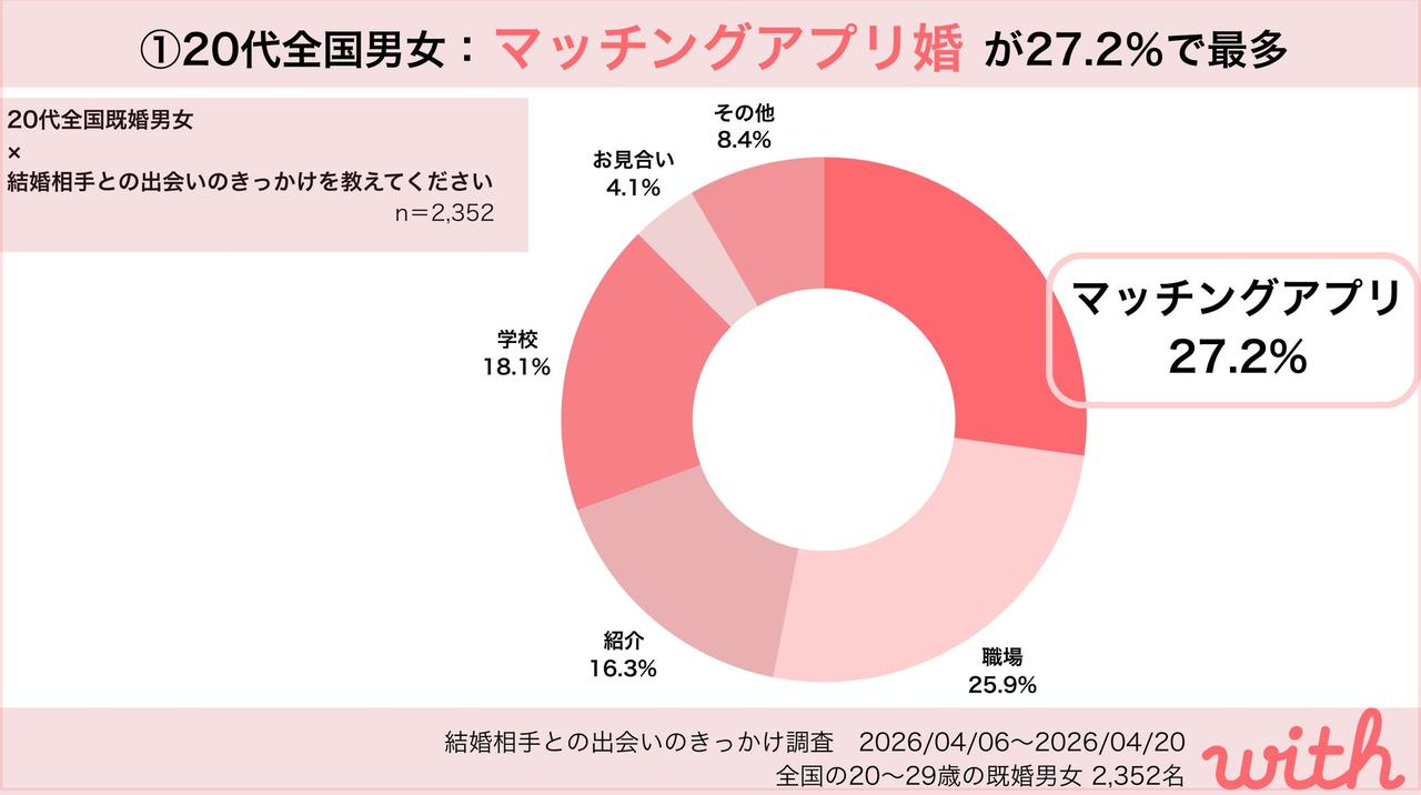 画像: 20代の結婚のきっかけは「マッチングアプリ」が最多