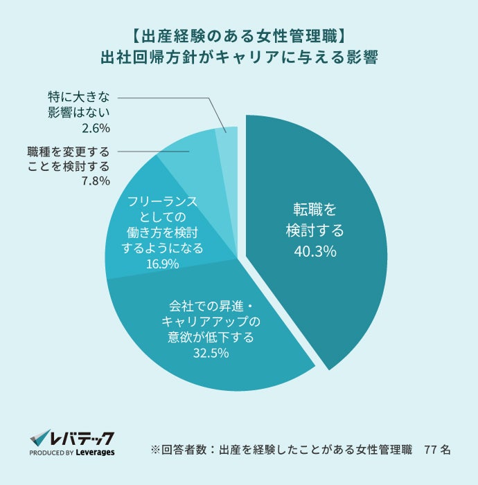 画像2: 出産経験者の3人に1人が出社回帰で転職を検討