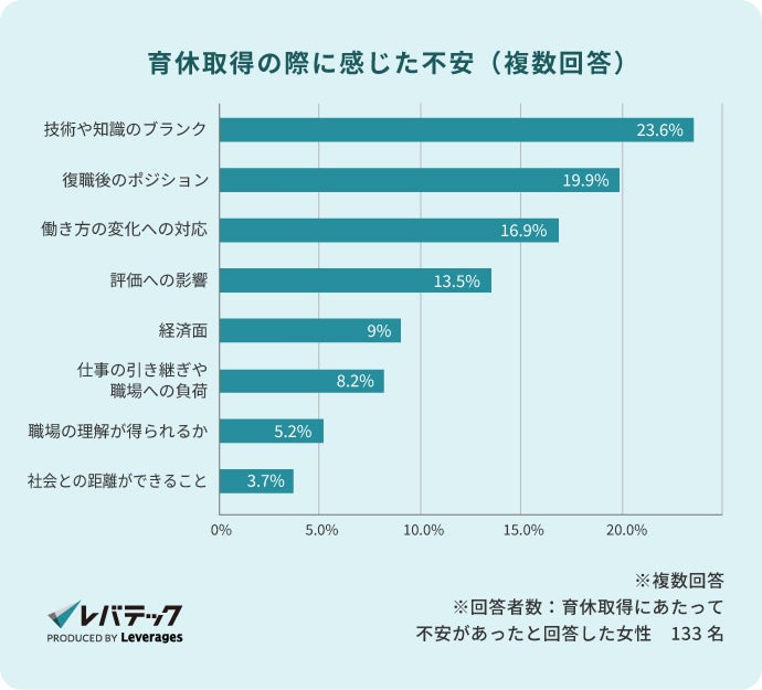 画像2: 育休取得率は82.3%、復職時は技術ブランクが課題に
