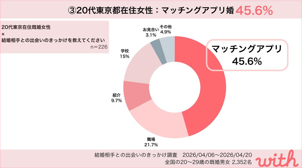 画像2: 東京都在住の20代女性では45.6％がマッチングアプリ婚