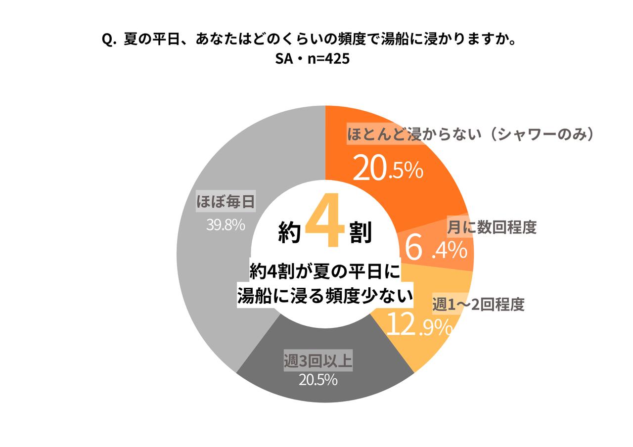 画像3: ２人に１人が悩んでいる？「夏バテ感」に潜む原因と盲点