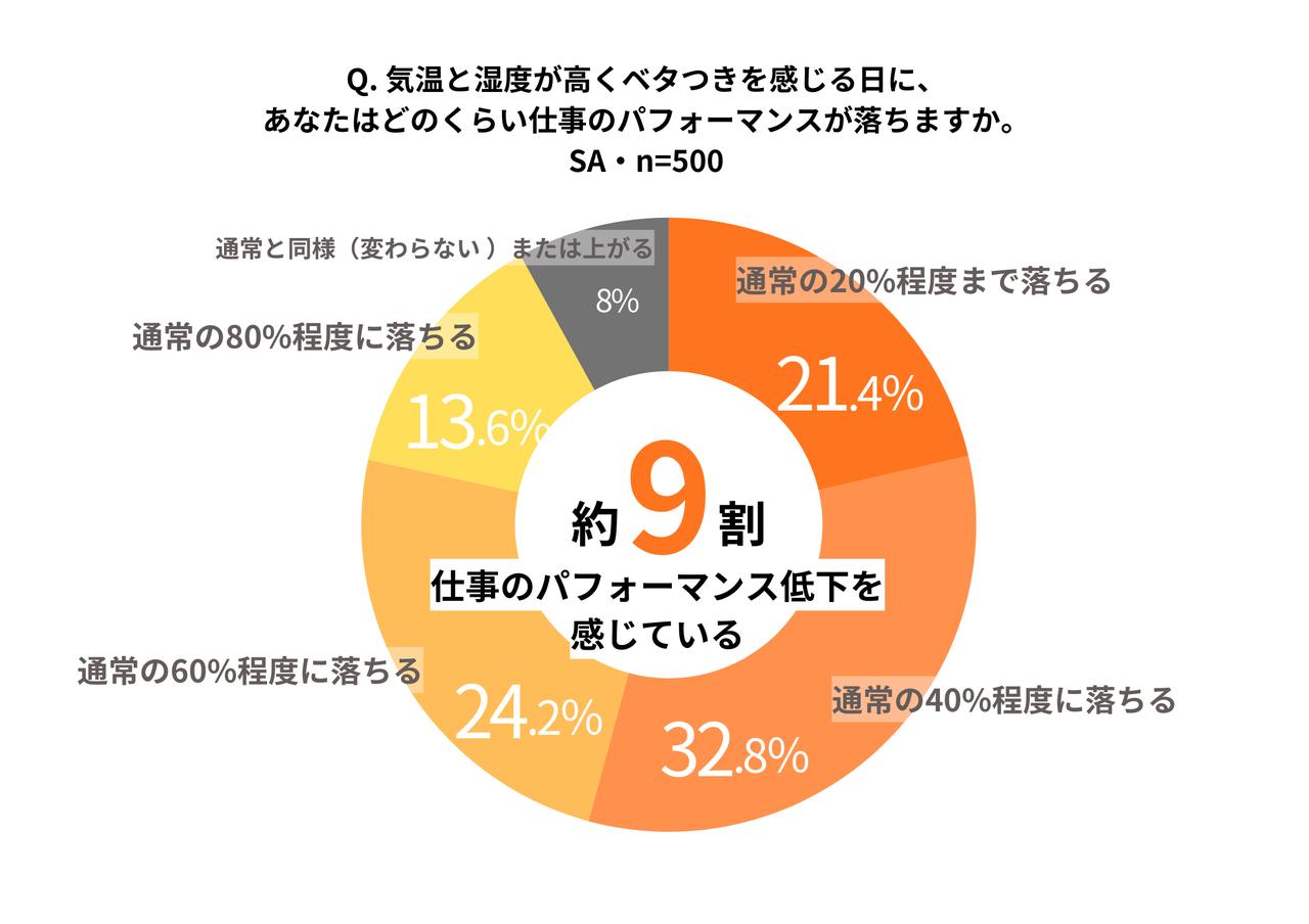 画像2: ２人に１人が悩んでいる？「夏バテ感」に潜む原因と盲点