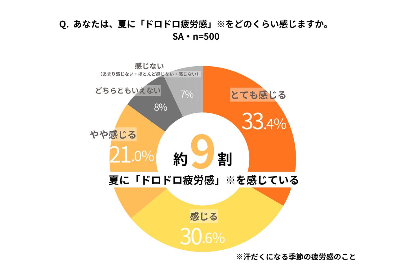 画像1: ２人に１人が悩んでいる？「夏バテ感」に潜む原因と盲点