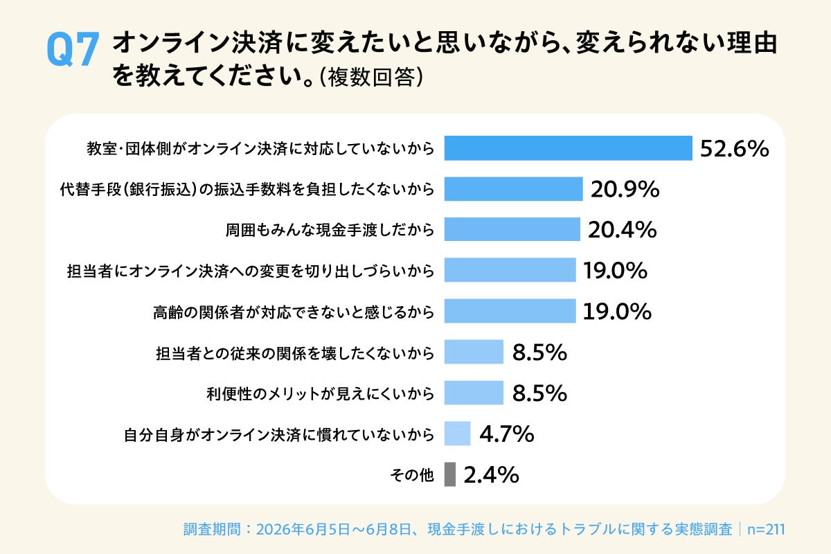 画像2: 6割以上がオンライン決済を希望　移行の壁は「団体側の未対応」