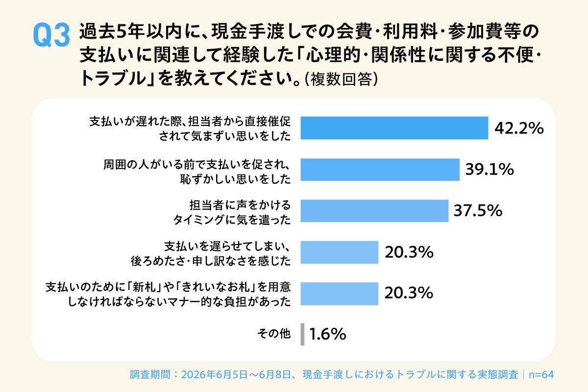 画像1: 「催促が気まずい」「ATMへ行く手間」心理的・時間的負担も