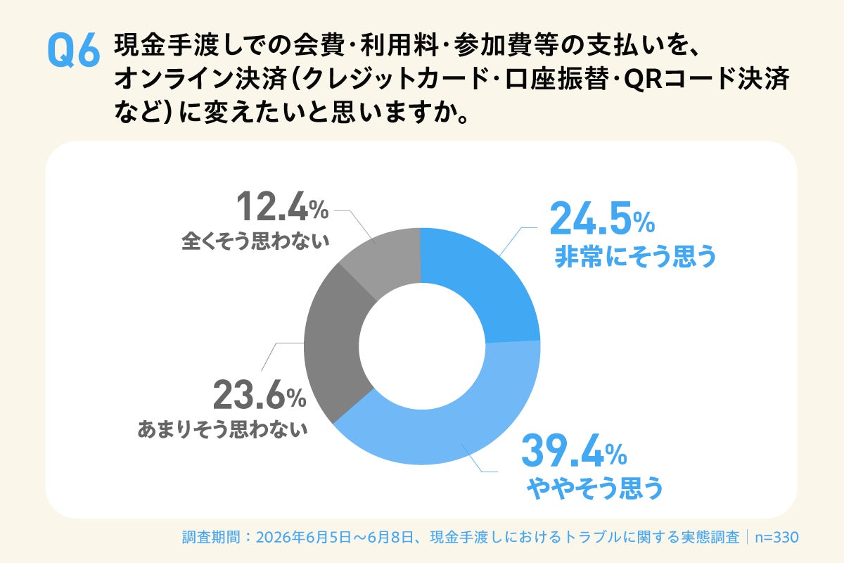 画像1: 6割以上がオンライン決済を希望　移行の壁は「団体側の未対応」