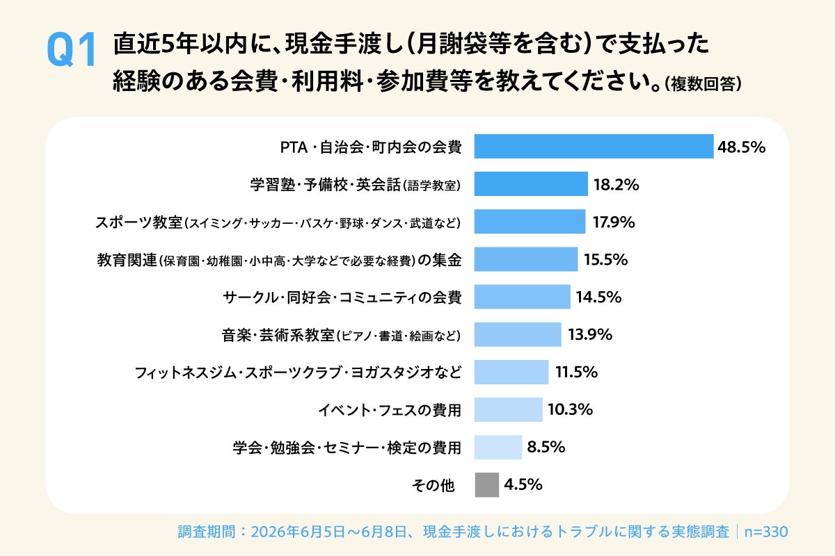 画像1: PTAや学習塾など、身近な場面で続く現金手渡し