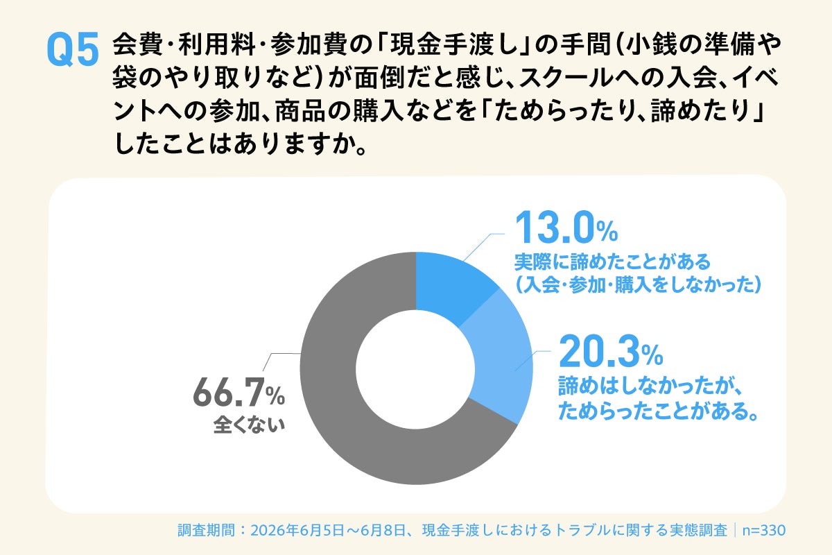 画像3: 「催促が気まずい」「ATMへ行く手間」心理的・時間的負担も