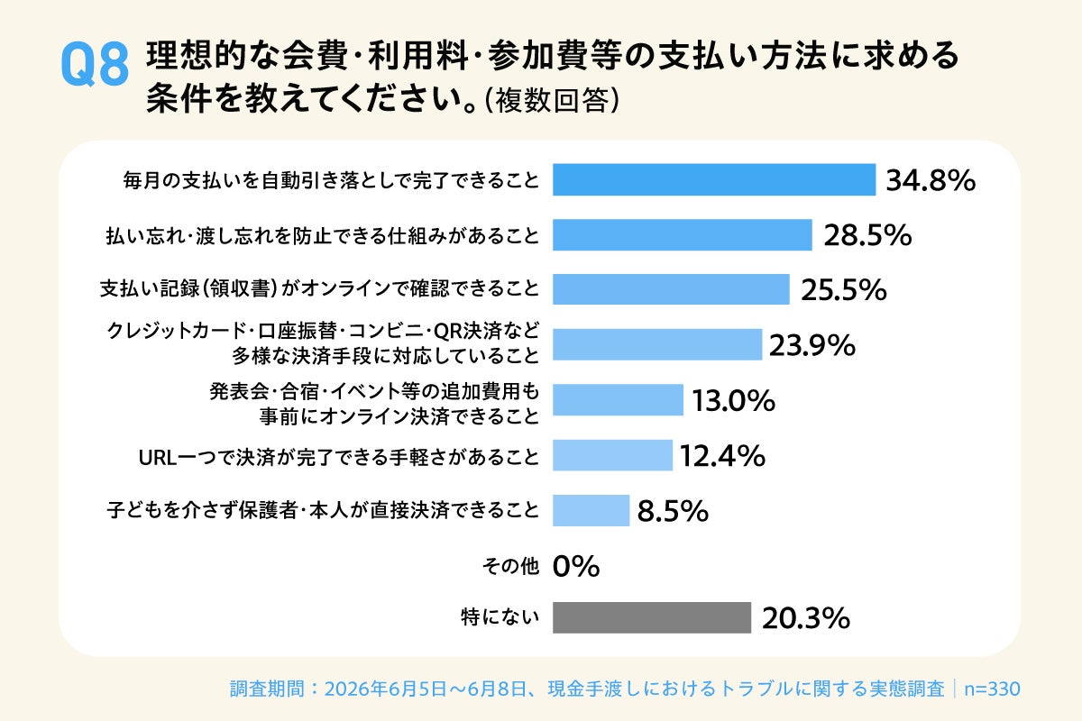 画像3: 6割以上がオンライン決済を希望　移行の壁は「団体側の未対応」