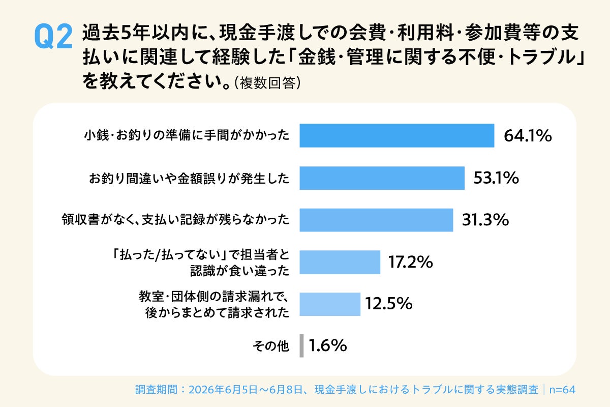 画像2: PTAや学習塾など、身近な場面で続く現金手渡し