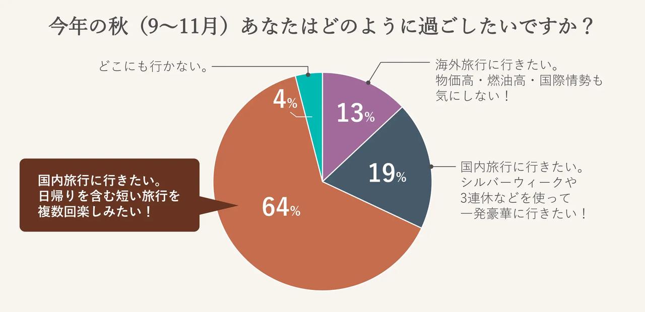 画像2: <調査概要> 【対象者】 西武プリンスホテルズ&リゾーツ会員プログラム「Seibu Prince Global Rewards」 会員ほか 【回答人数】 113名 【方法】 Webアンケート(メールマガジンおよびSNS投稿を通じて実施) 【調査主体】 当社 【期間】 2026年6月16日(火)~6月30日(火)