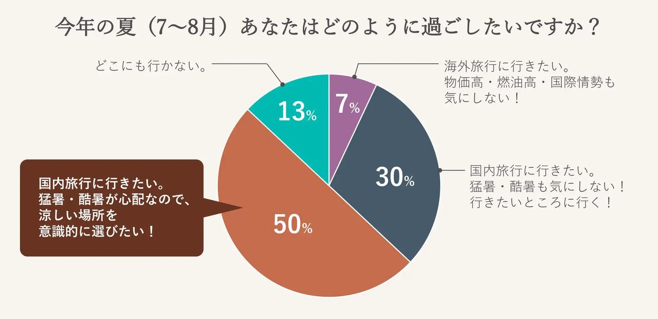 画像1: <調査概要> 【対象者】 西武プリンスホテルズ&リゾーツ会員プログラム「Seibu Prince Global Rewards」 会員ほか 【回答人数】 113名 【方法】 Webアンケート(メールマガジンおよびSNS投稿を通じて実施) 【調査主体】 当社 【期間】 2026年6月16日(火)~6月30日(火)