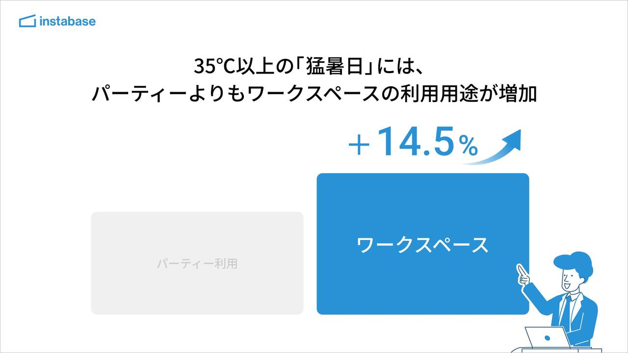 画像1: 猛暑日はワークスペース予約が約14.5%アップ。当日予約も多数