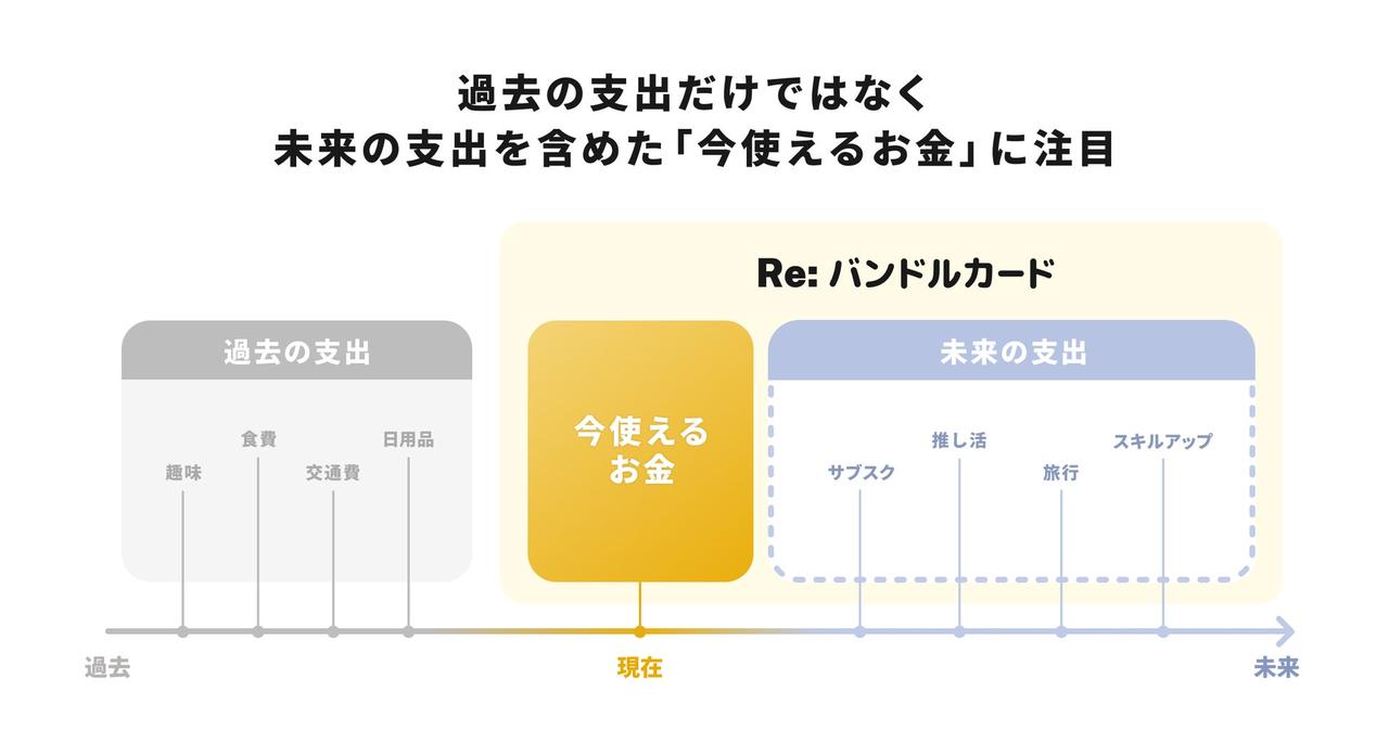 画像1: 「Re: バンドルカード」でお金の管理をもっと便利に