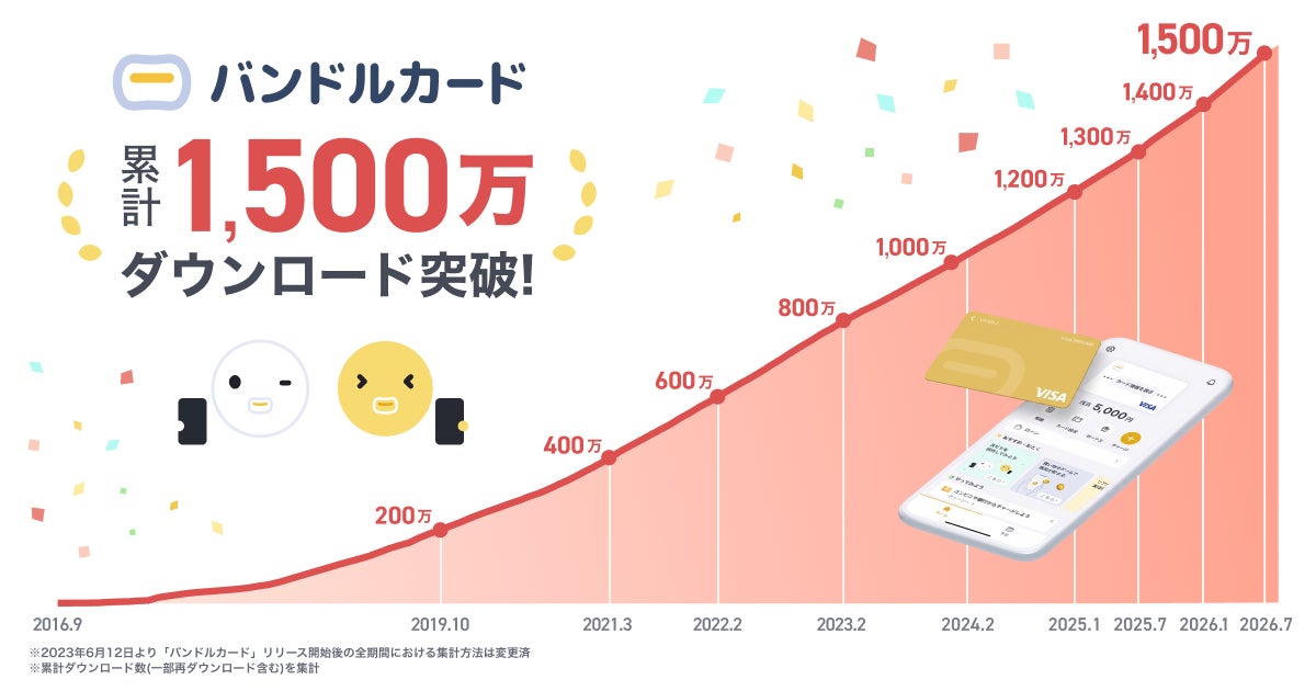 画像: バンドルカードが累計1,500万ダウンロードを達成