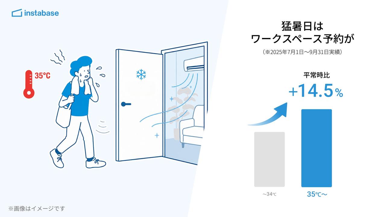 画像: 猛暑対策・ワークスペース選びが変わる?「涼しい行きつけ」を探す人が4人に1人【インスタベース調べ】