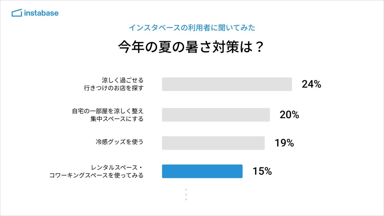 画像: 猛暑で変わる「働く場所」。4人に1人が新たな“涼しい行きつけ”を探している
