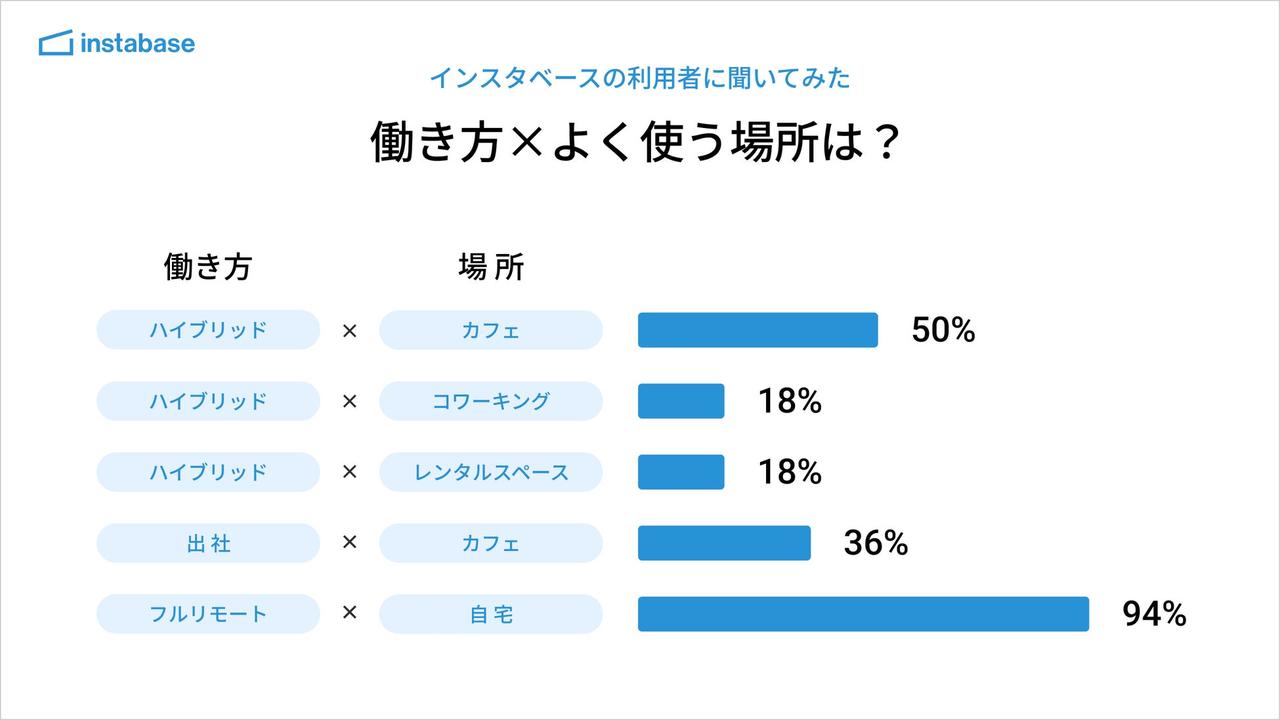 画像1: ハイブリッド勤務者ほど“第三の居場所”を活用。職業別の違いも明らかに