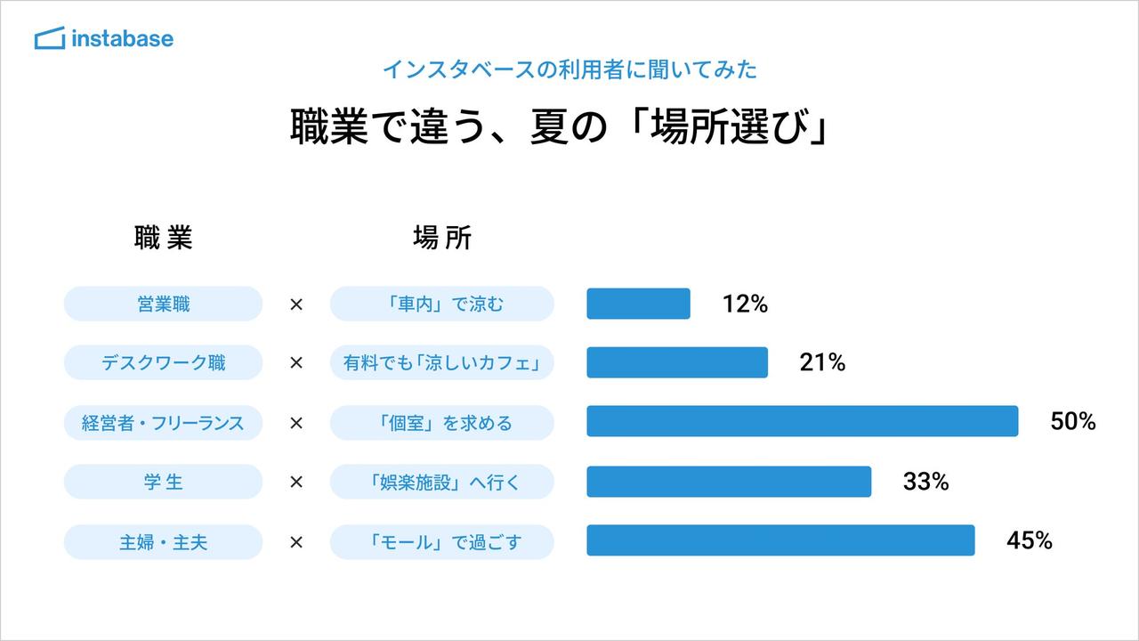 画像2: ハイブリッド勤務者ほど“第三の居場所”を活用。職業別の違いも明らかに