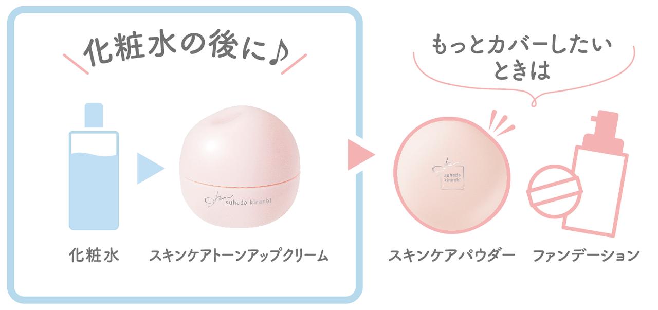 画像: 【おすすめ使用ステップ】