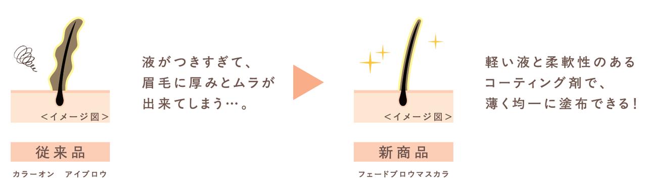 画像: ①ベタッとつかない薄膜コーティング
