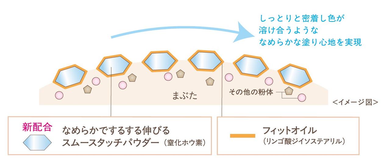 画像: ①よりなめらかになった粉質で、発色・陰影が自由自在に