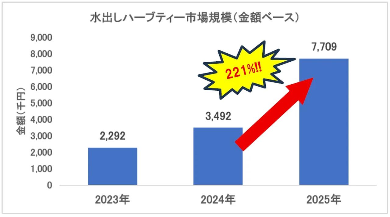 画像: 2026年夏の飲料トレンド！罪悪感ゼロ「ヘルシープレジャー」とは？