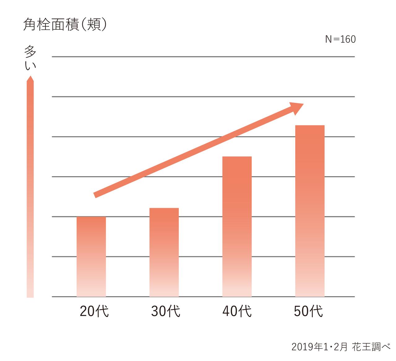画像: 年代別　頬の角栓（面積）の変化