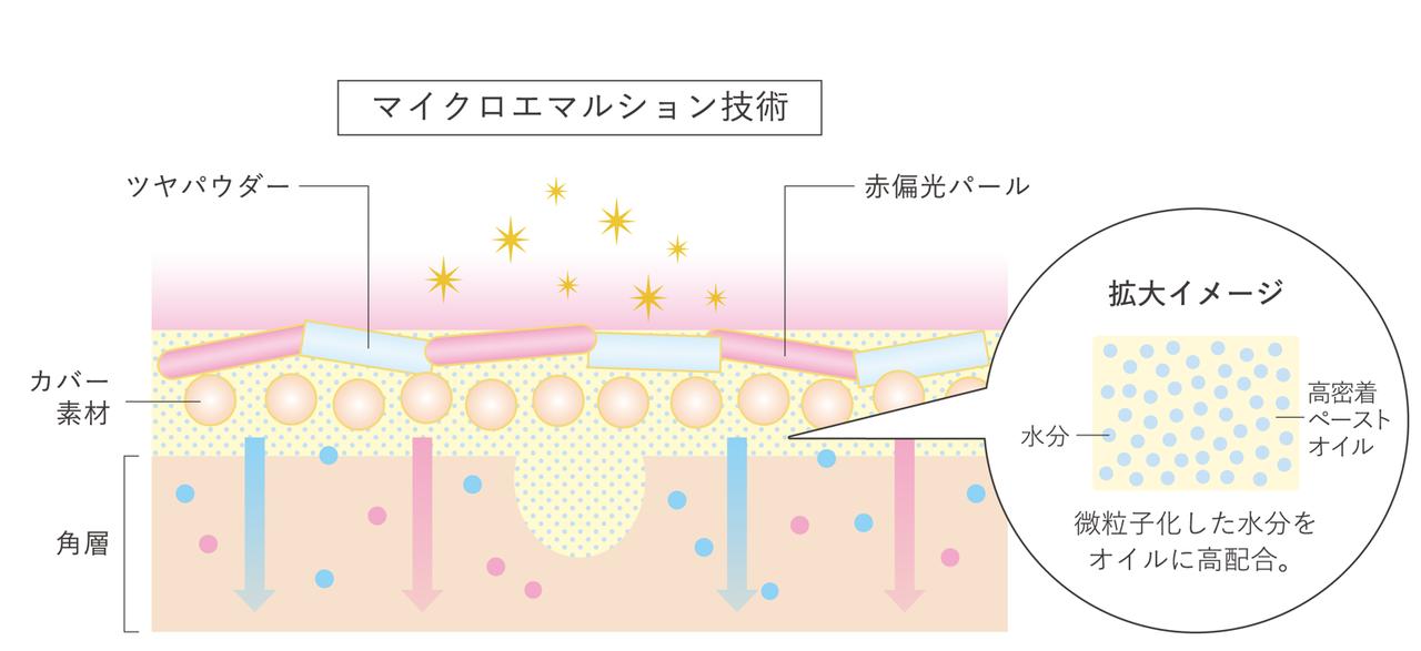 画像: ［ マイクロエマルション技術 ］