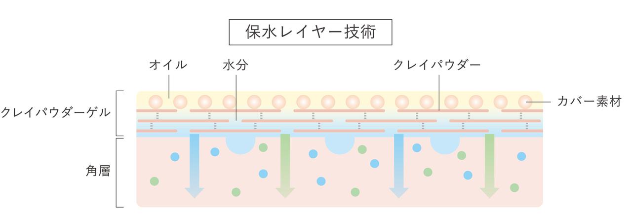 画像: ［ 保水レイヤー技術 ］