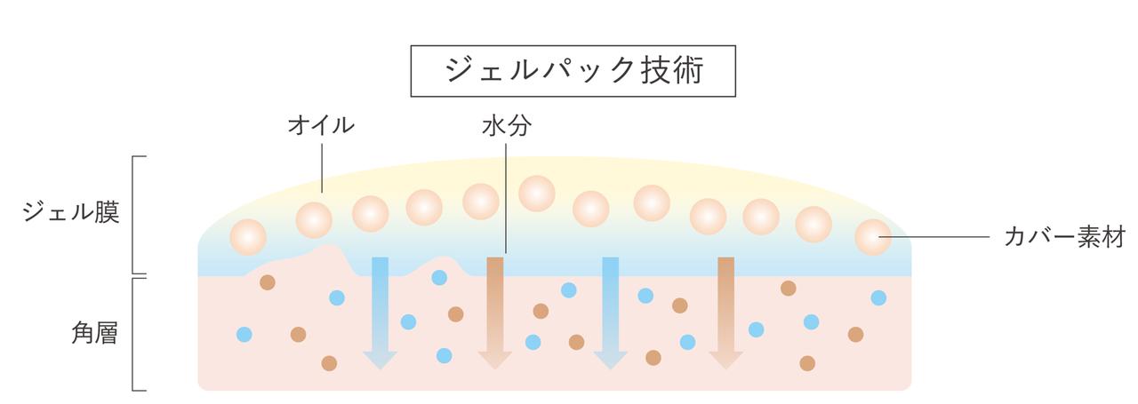 画像: ［ ジェルパック技術 ］