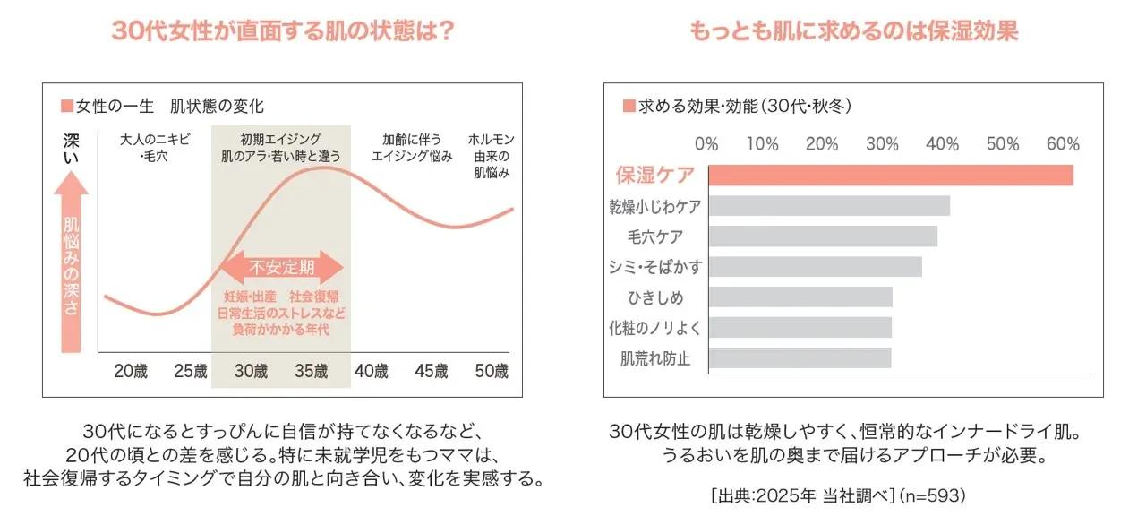 画像: ライフスタイルの変化とエイジング初期の悩み