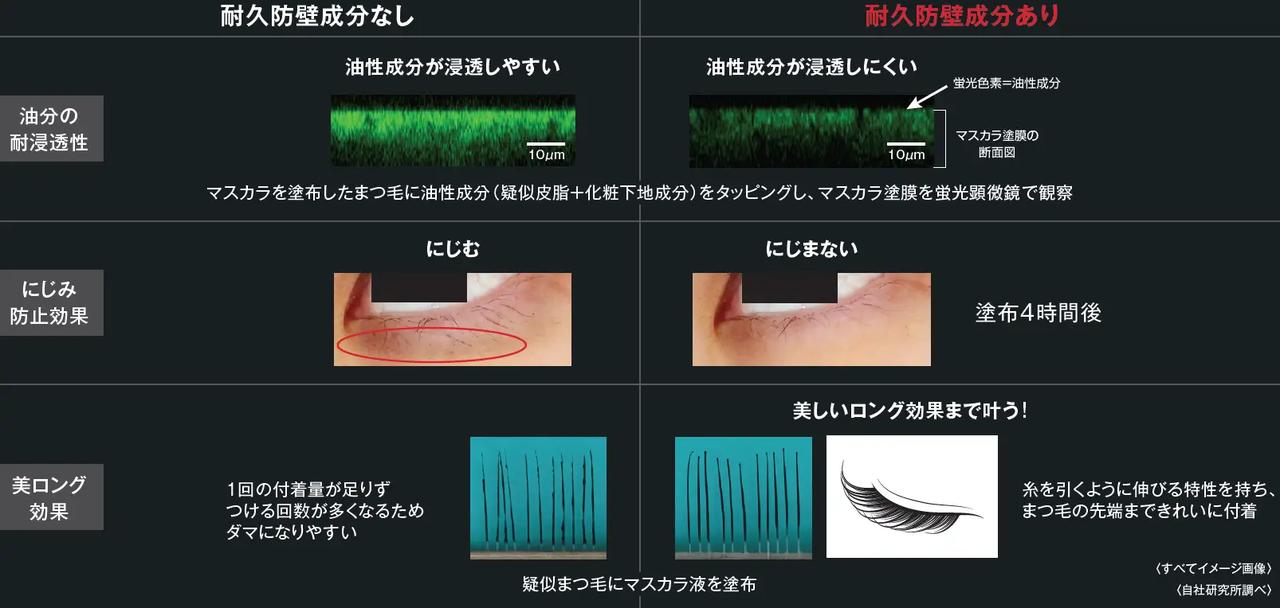 画像1: 世界初「耐久防壁成分」が油分も涙もしっかりブロック!