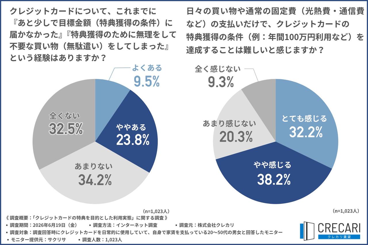 画像2: 固定費を集約しても「あと少し」が届かない？