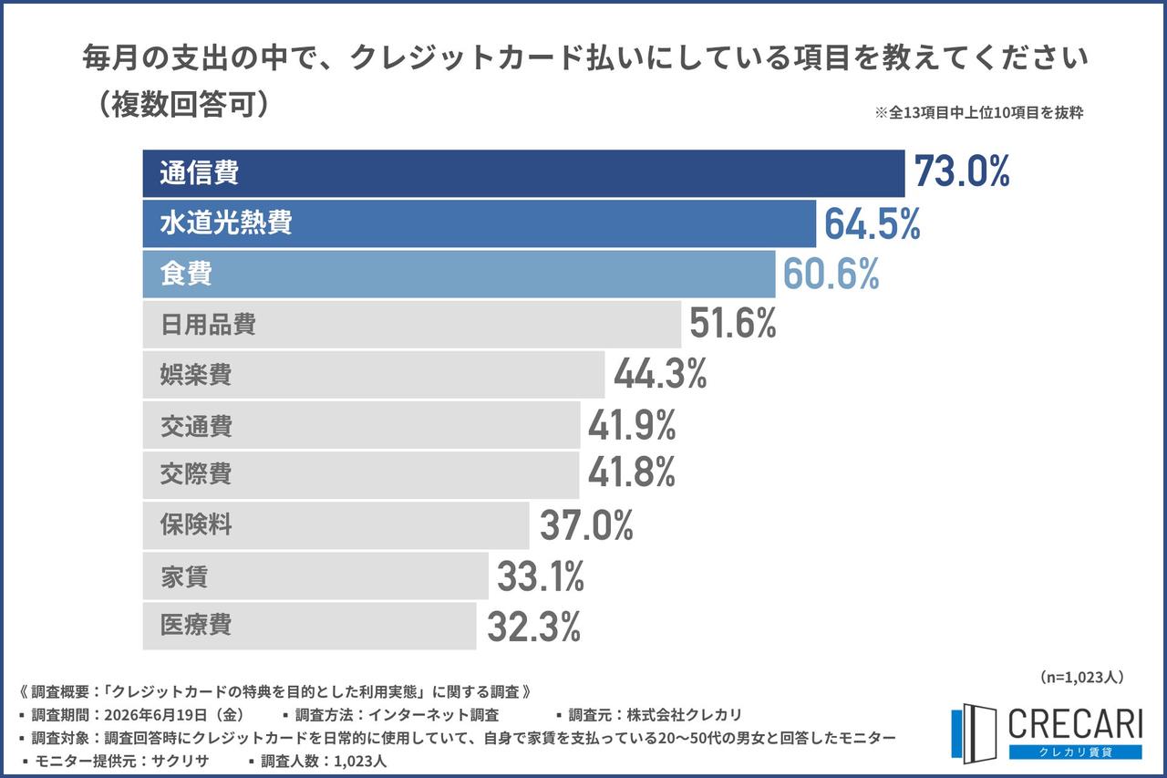 画像1: 約9割が「家賃をカード払いできれば特典獲得が容易」と回答