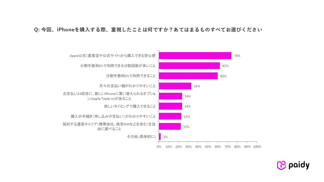画像1: iPhone購入の決め手は「公式の安心感」と「分割手数料0%」