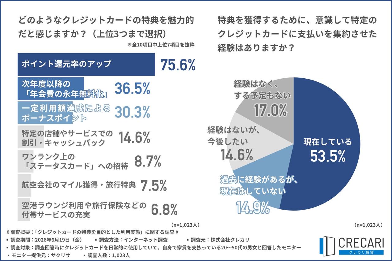 画像2: クレカ修行で人気のカードと、魅力的な特典とは？