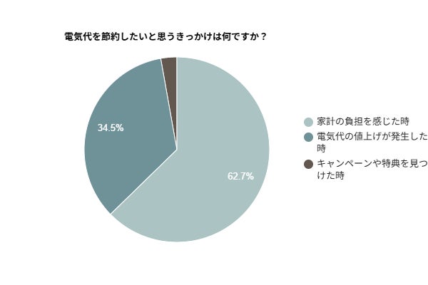 画像2: 電気代を節約したい人は97.3%