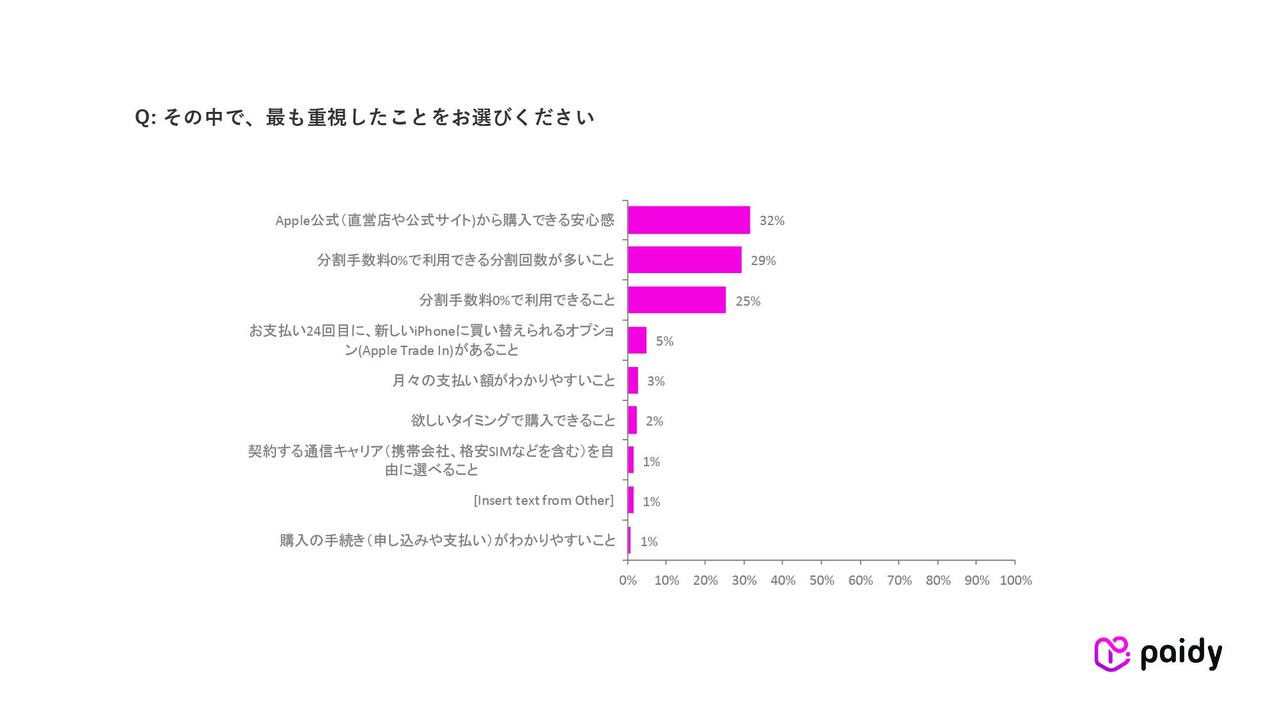 画像2: iPhone購入の決め手は「公式の安心感」と「分割手数料0%」