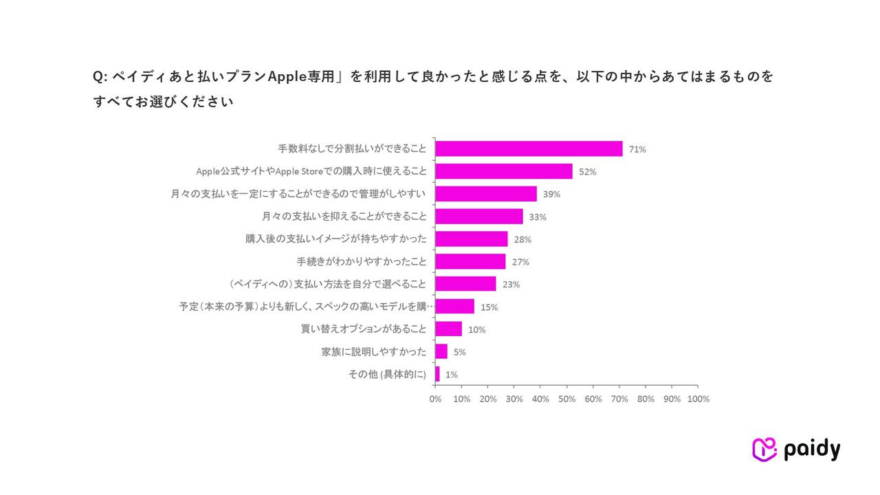 画像2: 9割が継続利用を希望。家計管理のしやすさも魅力