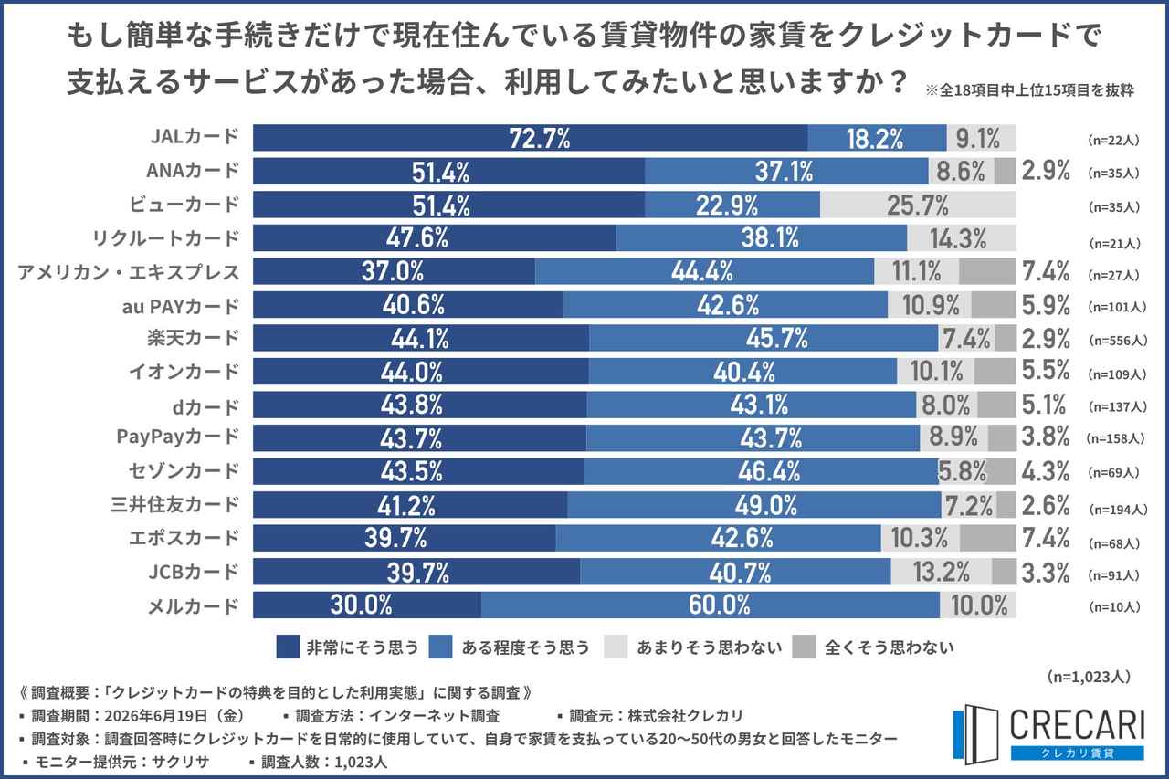 画像3: 約9割が「家賃をカード払いできれば特典獲得が容易」と回答
