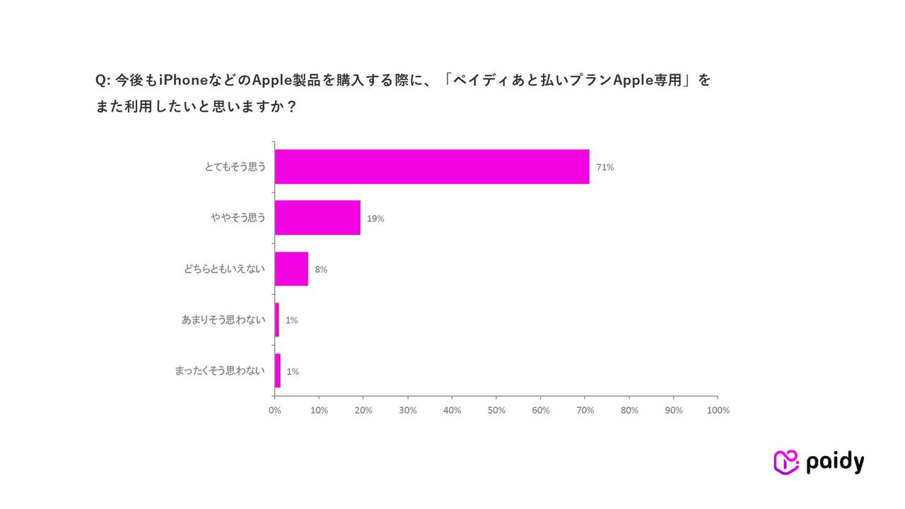 画像1: 9割が継続利用を希望。家計管理のしやすさも魅力