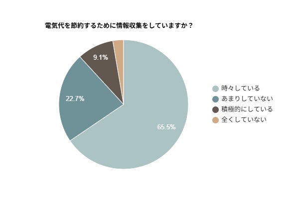 画像: 約75%が電気代の節約について情報収集