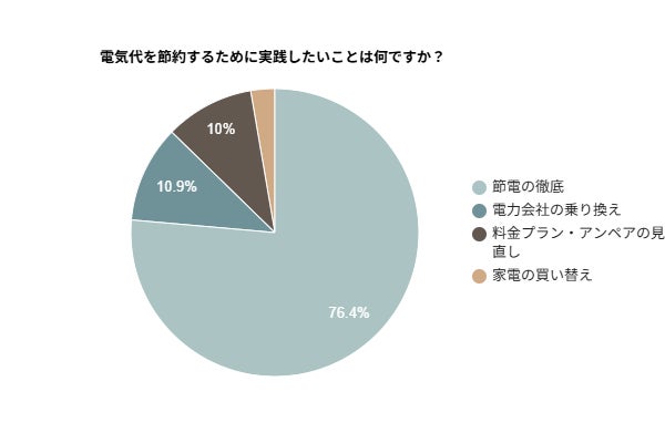 画像1: 「節電の徹底」が実践したい節約方法に