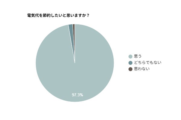 画像1: 電気代を節約したい人は97.3%