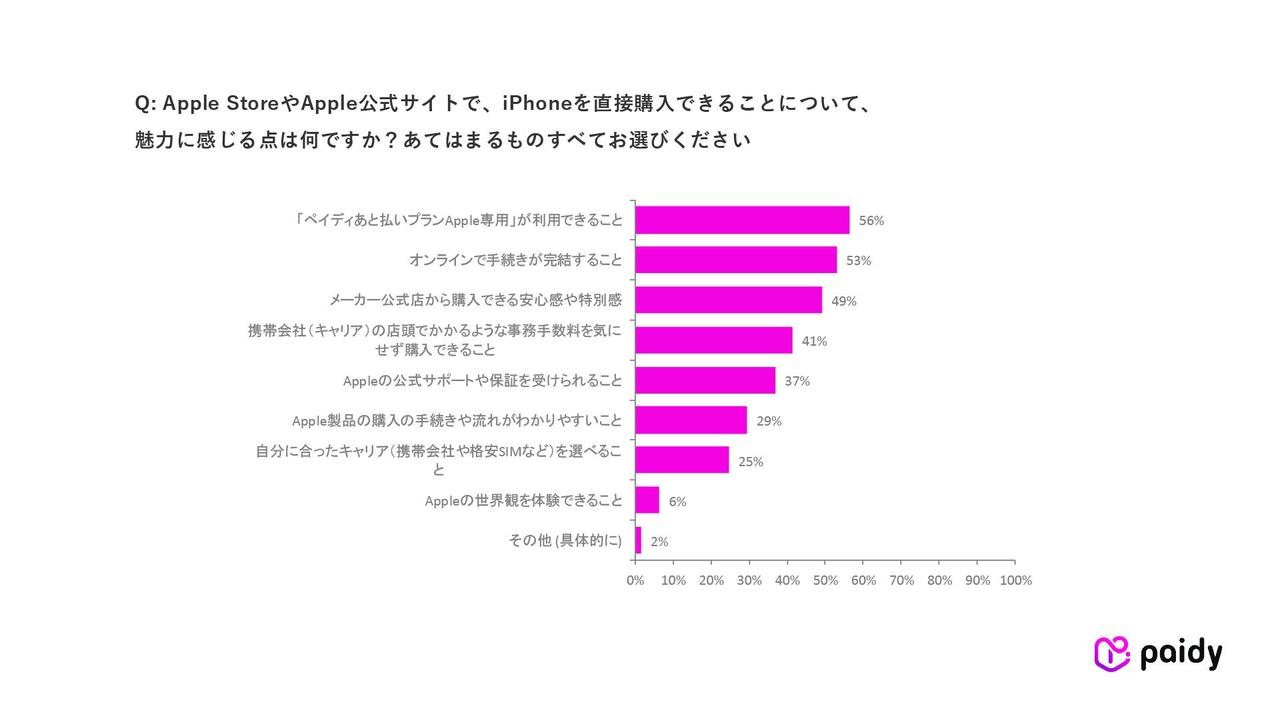 画像1: オンラインで完結する手軽さも支持